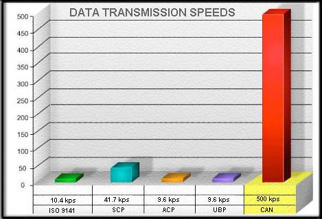 1994 Ford Crown Victoria - Network Speeds ISO9141 - (International Standards Organization) single wire simplex to DLC pin 7 only, strictly for diagnosis, Ford wire co…