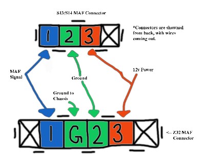 1992 Nissan 240SX - This diagram illustrates the MAF sensor connector wiring for S13/S14 and Z32 models.
