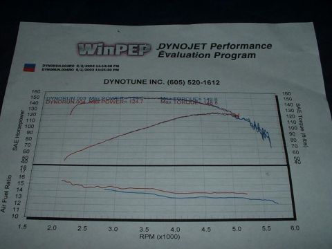 1992 Ford Probe - This document displays the results of a dynamometer test, detailing engine performance metrics.