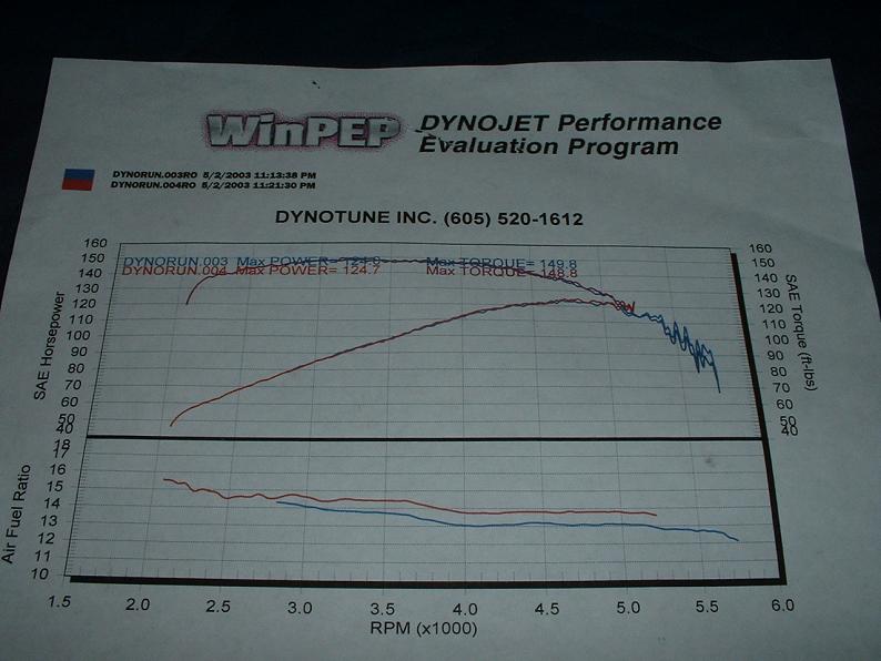 Dyno chart showing SAE Horsepower and Air Fuel Ratio vs. RPM, with max power and torque values listed