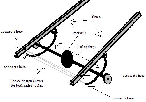 Rear suspension schematic showing frame, rear axle and leaf springs with connection callouts