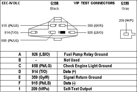 1983 Ford Bronco - Diagnostic Link Connectors for EEC-IV processors ('84-95). '84-86 (red) located on R wheelwell near starter relay. '87-95 (black or gray) l…