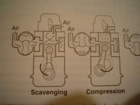 1966 International School Bus - Diagram illustrates the scavenging and compression phases of an engine cycle.