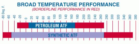 1997 Ford Taurus - Marketing infographic titled 'Broad Temperature Performance' comparing the usable temperature range of petroleum versus synthetic ATF.