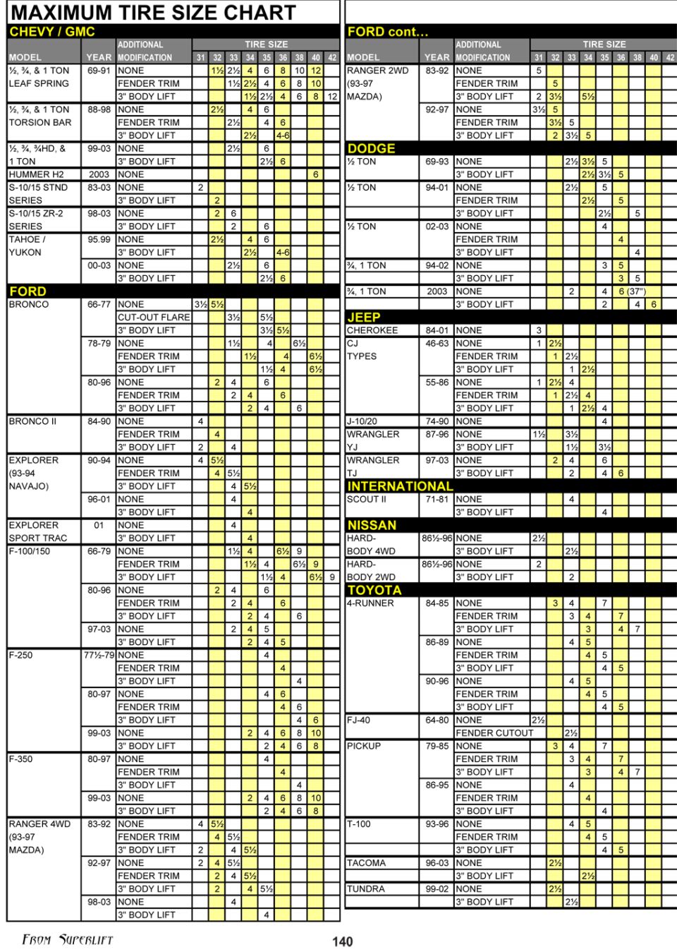 Tire & Lift Information