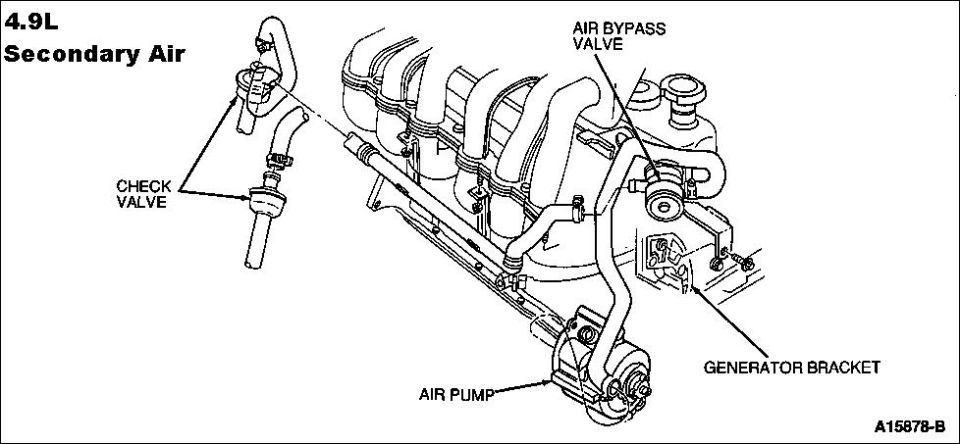 Line-art diagram of 4.9L secondary air system: check valve, air bypass valve, air pump, generator bracket