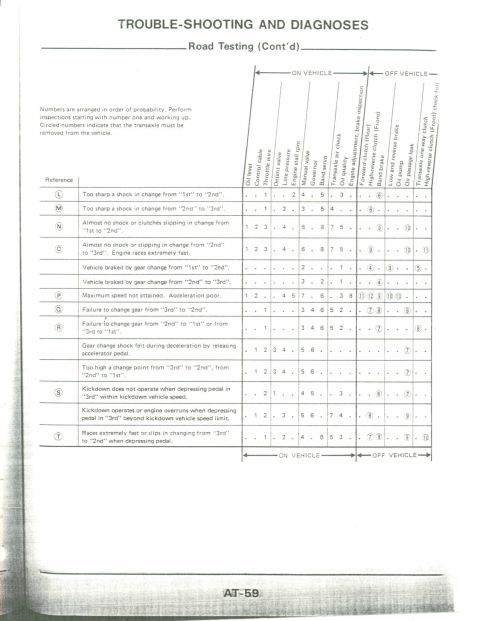 1990 Nissan Micra - This chart details troubleshooting steps for road testing, listing potential issues and their corresponding checks.