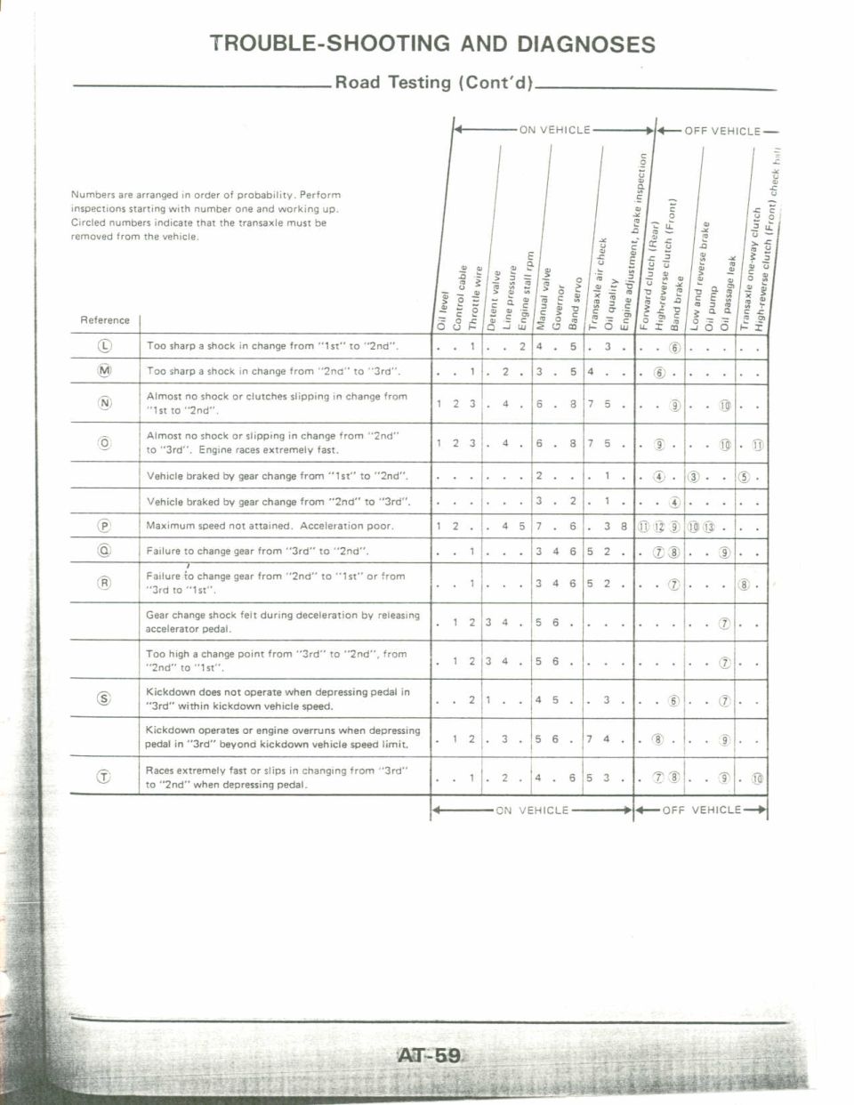 Automatic transaxle troubleshooting chart from service manual page AT-59, road testing section