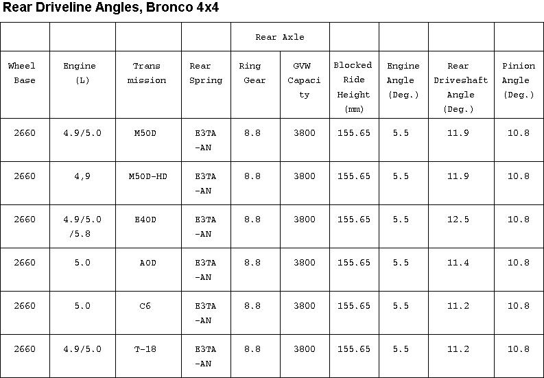 Bronco 4x4 rear driveline angles table by engine and transmission with E3TA-AN springs and 8.8 axle