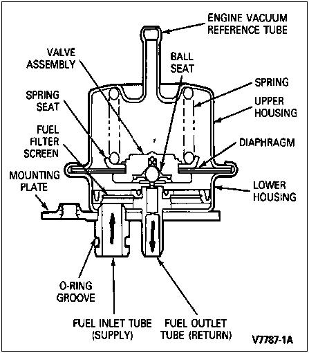 1992 Ford Bronco - This diagram illustrates the internal components and operation of a fuel pump.