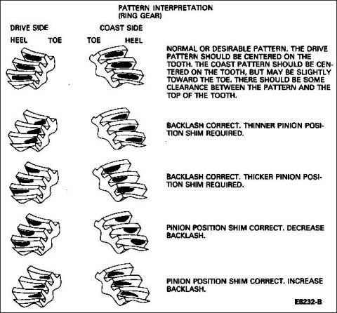 1992 Ford Bronco - This diagram shows how to interpret gear patterns on the drive and coast sides for proper backlash and pinion position adjustments.