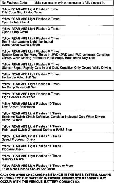 1992 Ford Bronco - Diagnostic chart detailing ABS light flash codes and potential system issues.