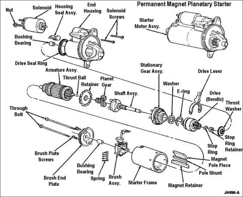 1992 Ford Bronco - Exploded view diagram detailing the components of a permanent magnet planetary starter motor.
