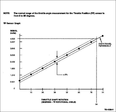 1992 Ford Bronco - Graph illustrates throttle position sensor signal range and over-travel limits.