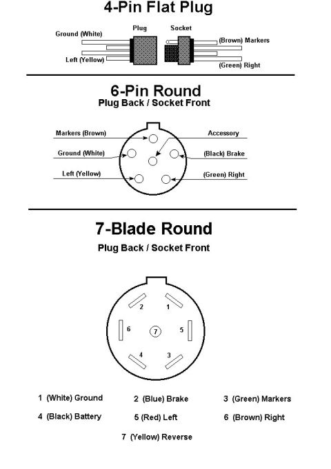1992 Ford Bronco - Diagrams illustrate the pin configurations and wire functions for common trailer electrical connectors.