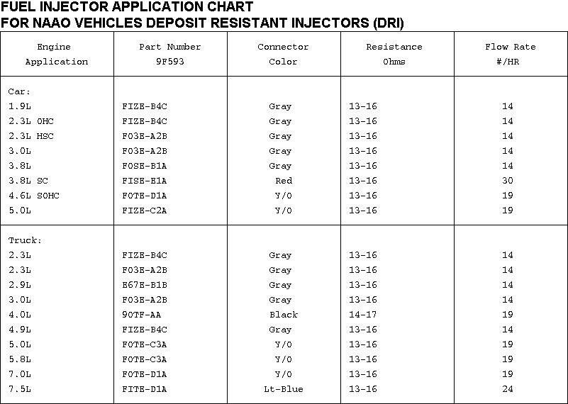 Fuel Injector Application Chart listing part numbers, ohms and flow rates