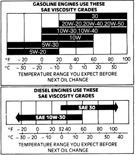 1983 Ford Bronco - ******The chart above is for 1990s oil. The TSB below refers to MODERN genuine Ford/MC oil only.******** TSB 02-1-9 ENGINE OIL - RECOMMENDE…