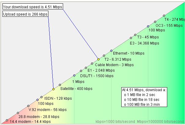 Internet connection speed comparison chart with test result