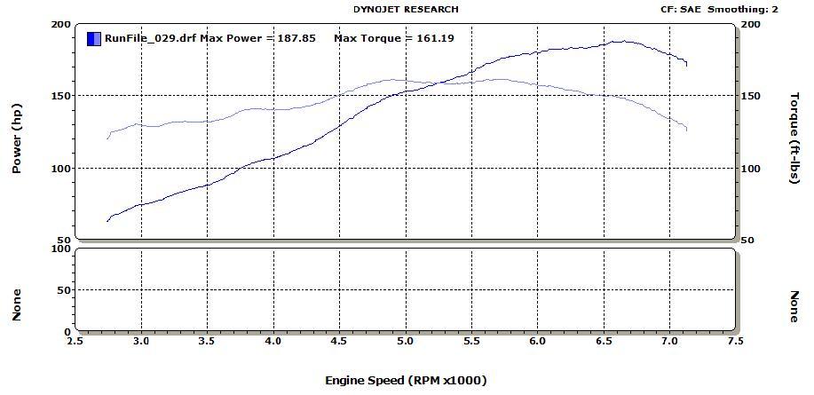 Dynojet dyno graph showing 187.85 hp and 161.19 ft-lbs peak curves