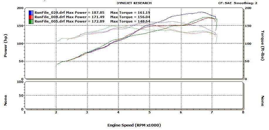 Dynojet dyno graph comparing three power/torque runs vs RPM