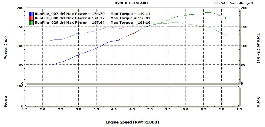 Dyno chart showing power and torque curves for three engine runs