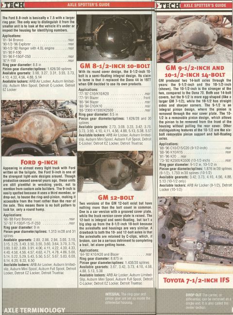 1996 Ford Bronco - This document details various vehicle axle types with images and specifications for identification.