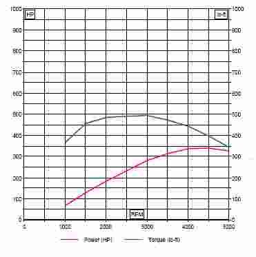 1969 Ford Bronco - Dyno chart displays engine power and torque output across RPM range.