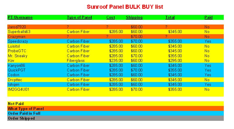 List of sunroof panel bulk buy orders with usernames, panel types, costs, shipping, total, and paid status