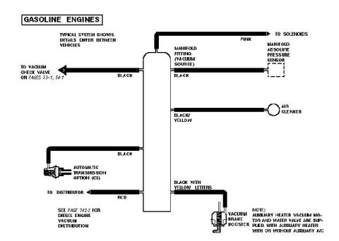 1993 Ford Bronco - Vacuum routing diagram for gasoline engines showing manifold vacuum source, MAP sensor, check valve, distributor, and brake booster.