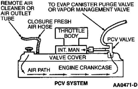 2000 Ford Crown Victoria - This diagram illustrates the Positive Crankcase Ventilation (PCV) system, detailing airflow paths and component connections.