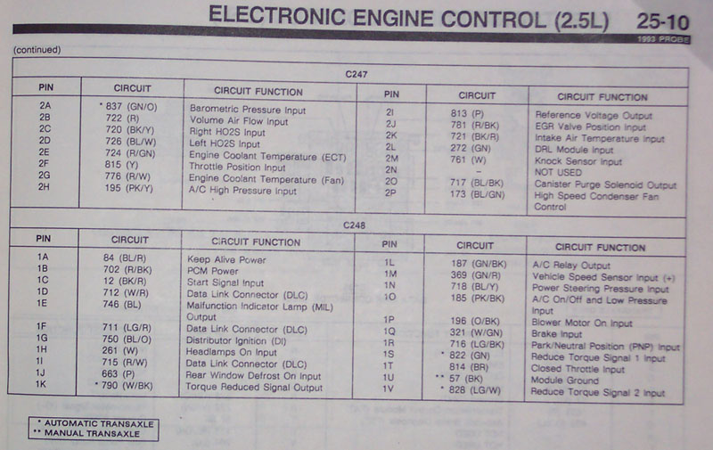 Ford 2.5L engine control manual page 25-10 with C247 and C248 connector pinout tables