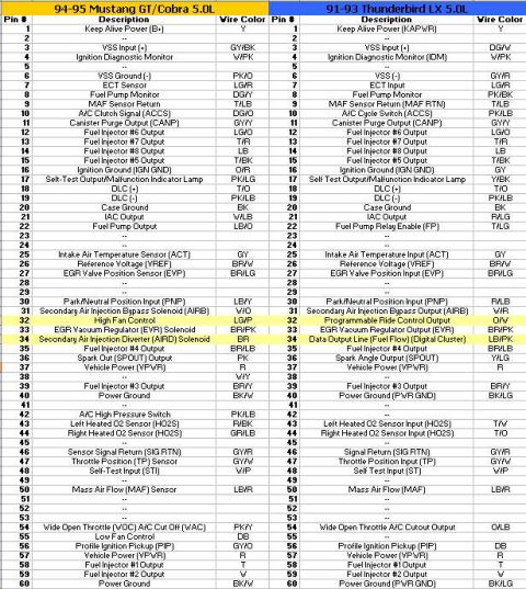 1993 Ford Thunderbird - A comparison of wiring diagrams for two different Ford models, detailing pin assignments and descriptions.