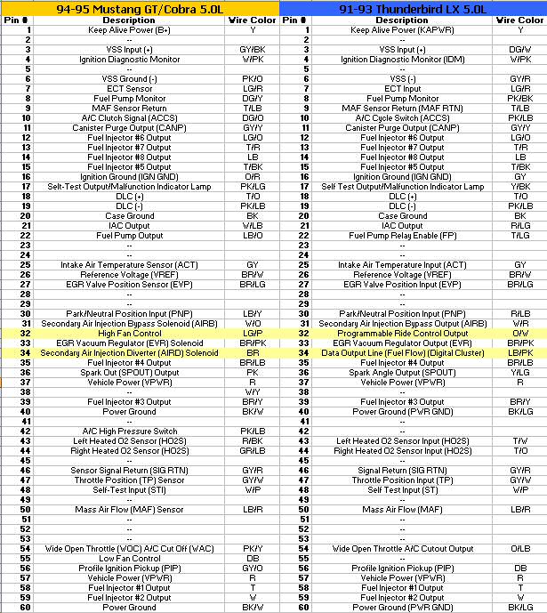 '94-95 Mustang GT/Cobra 5.0L vs '91-93 Thunderbird LX 5.0L EEC 60-pin assignment and wire color chart