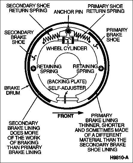 1983 Ford Bronco - Typical Drum Components; RIGHT side shown IF THE IMAGE IS TOO SMALL, click it. See also: [url=http://www.supermotors.net/registry/media/895…
