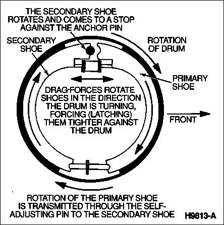 1983 Ford Bronco - Drum Brake Action; RIGHT side rolling FORWARD shown IF THE IMAGE IS TOO SMALL, click it. During rolling braking, the brake linings don't me…