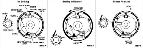 1983 Ford Bronco - Autoadjuster Action IF THE IMAGE IS TOO SMALL, click it. Self-adjustment takes place in two steps when the vehicle is driven in reverse and…