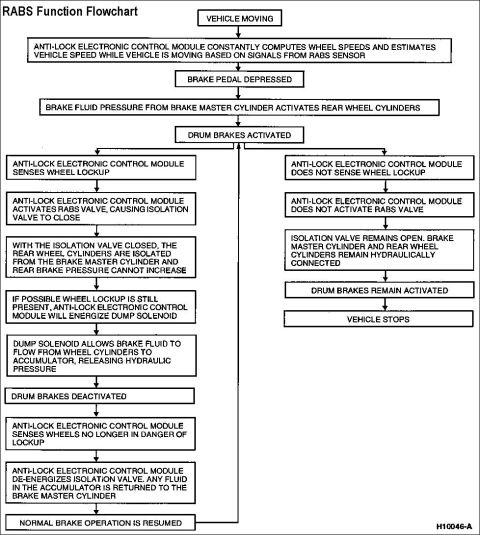 1983 Ford Bronco - RABS & RABS-II Function Flowchart IF THE IMAGE IS TOO SMALL, click it.