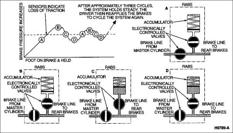 1983 Ford Bronco - RABS & RABS-II Function IF THE IMAGE IS TOO SMALL, click it. The dotted box is the RABS valve assembly. The lower vavle is the Isolate; upp…
