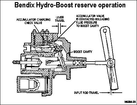 1983 Ford Bronco - Hydro-Boost Reserve The reserve braking system consists of a charging valve, an accumulator valve and a compressed gas accumulator. The sys…