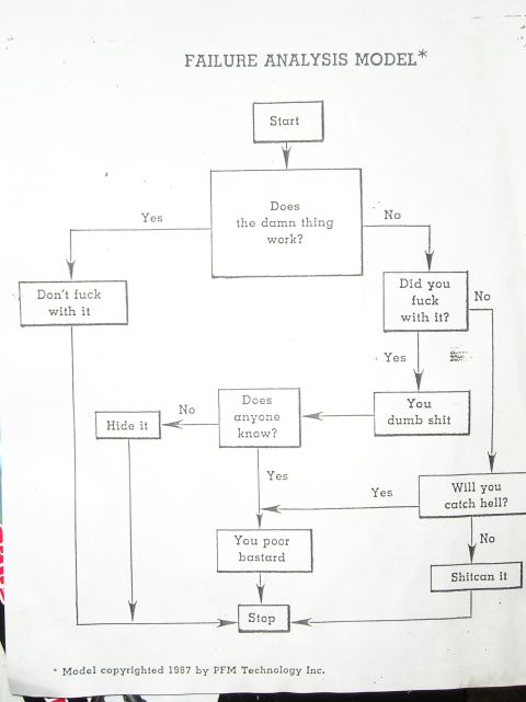 1993 Ford Bronco - This flowchart humorously outlines a process for analyzing failures, with a copyright date of 1987.