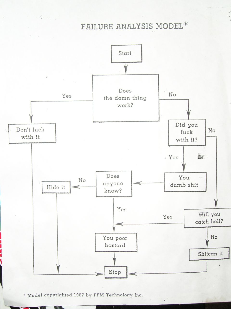 Printed humorous 'Failure Analysis Model' flowchart shop poster