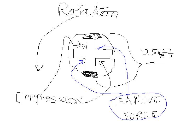 Hand-drawn sketch of weld rotation, compression, and tearing forces on a cross joint
