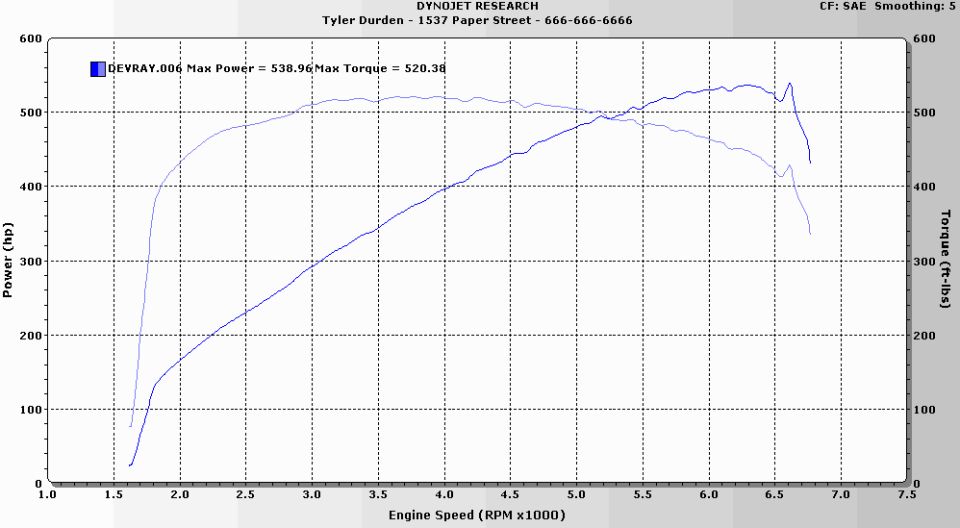 Dynojet dyno chart plotting power and torque against engine RPM