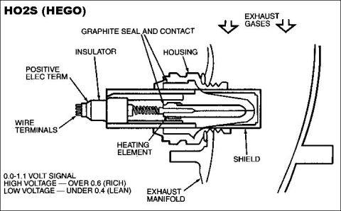 1994 Ford Crown Victoria - The heated oxygen sensor (HO2S) detects the presence of oxygen in the exhaust and produces a variable voltage according to the amount of ox…