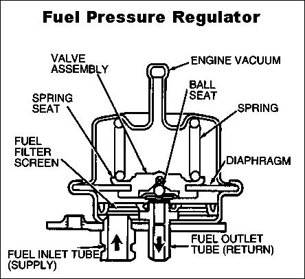 1983 Ford Bronco - The fuel pressure regulator (Motorcraft '93-95 Lightning CM4764; '88-95 5.8L CM4760 ; 5.0L CM4766) is attached to the fuel rail downstream…