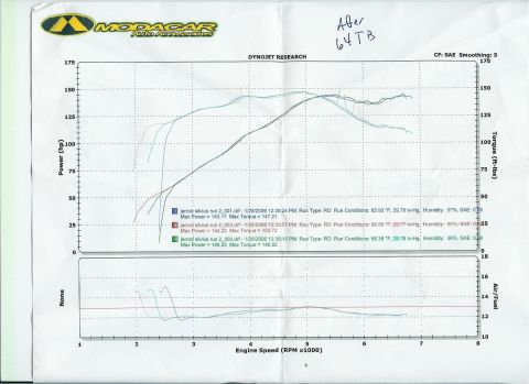 1995 Ford Probe - This document displays engine performance data from a dyno test, not a vehicle.