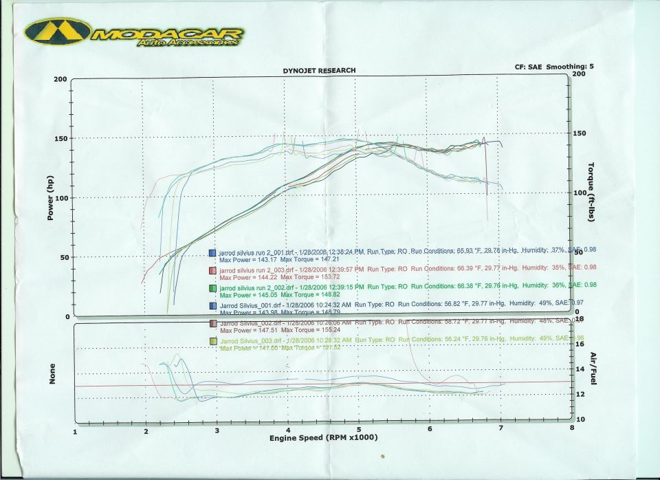 Dynojet dyno chart overlaying multiple runs: up to ~147.5 hp, ~155 lb-ft
