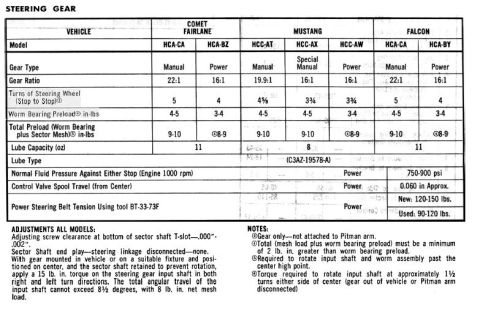 1966 Ford Fairlane - This document details steering gear specifications for various Ford models, including Comet, Mustang, and Falcon.