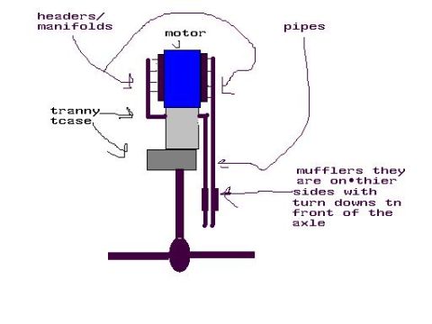 1986 Ford Bronco - This diagram illustrates the components of a vehicle's drivetrain, including the motor, transmission, and exhaust system.