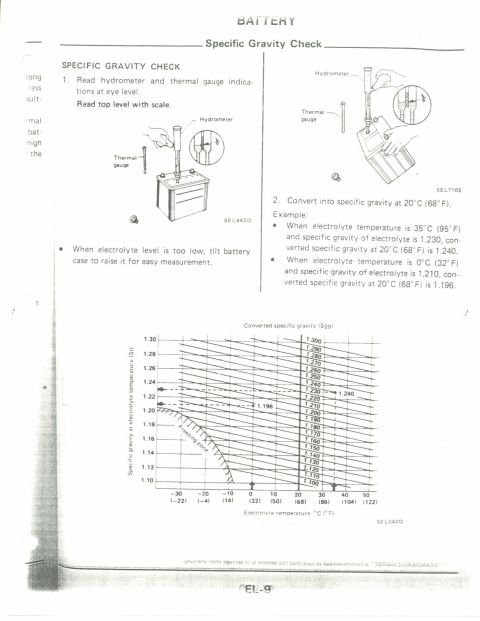 1990 Nissan Micra - Document details how to check battery specific gravity using a hydrometer and a conversion chart.